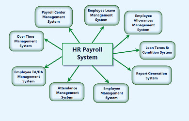 6 Extensive HR Payroll System Features you must know
